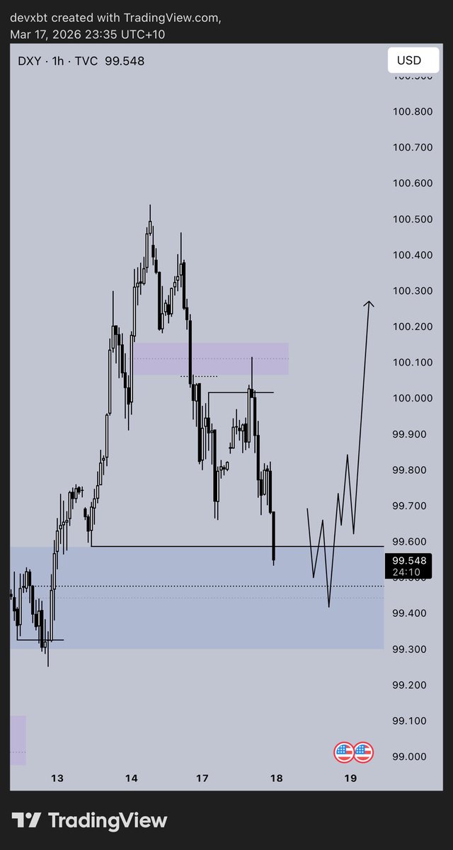 truus_trades's tweet photo. wanted to short dxy from the h1 weak high today, but it didn’t give me the entry i was looking for unfortunately

have to see how we react to the daily fvg now. will look for longs if the hourly turns bullish https://t.co/qMAsWGrPt8