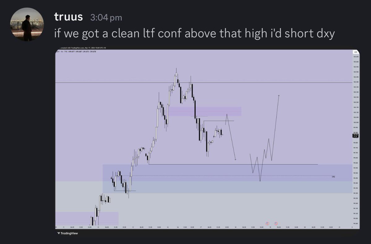 truus_trades's tweet photo. wanted to short dxy from the h1 weak high today, but it didn’t give me the entry i was looking for unfortunately

have to see how we react to the daily fvg now. will look for longs if the hourly turns bullish https://t.co/qMAsWGrPt8