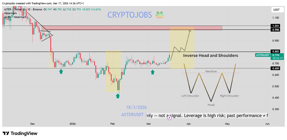 CryptoJobs3's tweet image. Inverse &amp;amp;Head &amp;amp; Shoulder structure  daily spotted on $ASTER  ! 

Bullish 🚀 

#aster #CZ @cz_binance