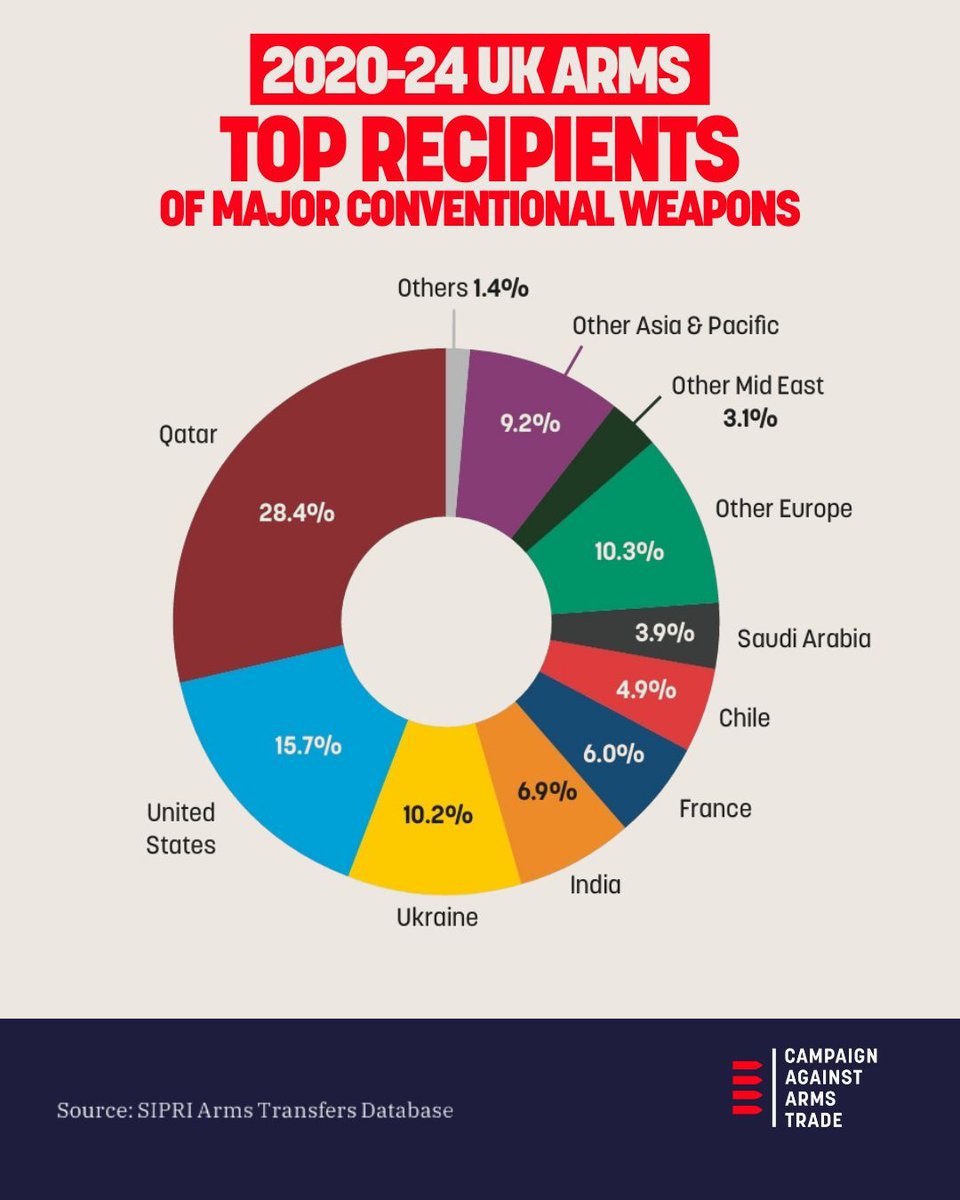 Campaign Against Arms Trade tweet media