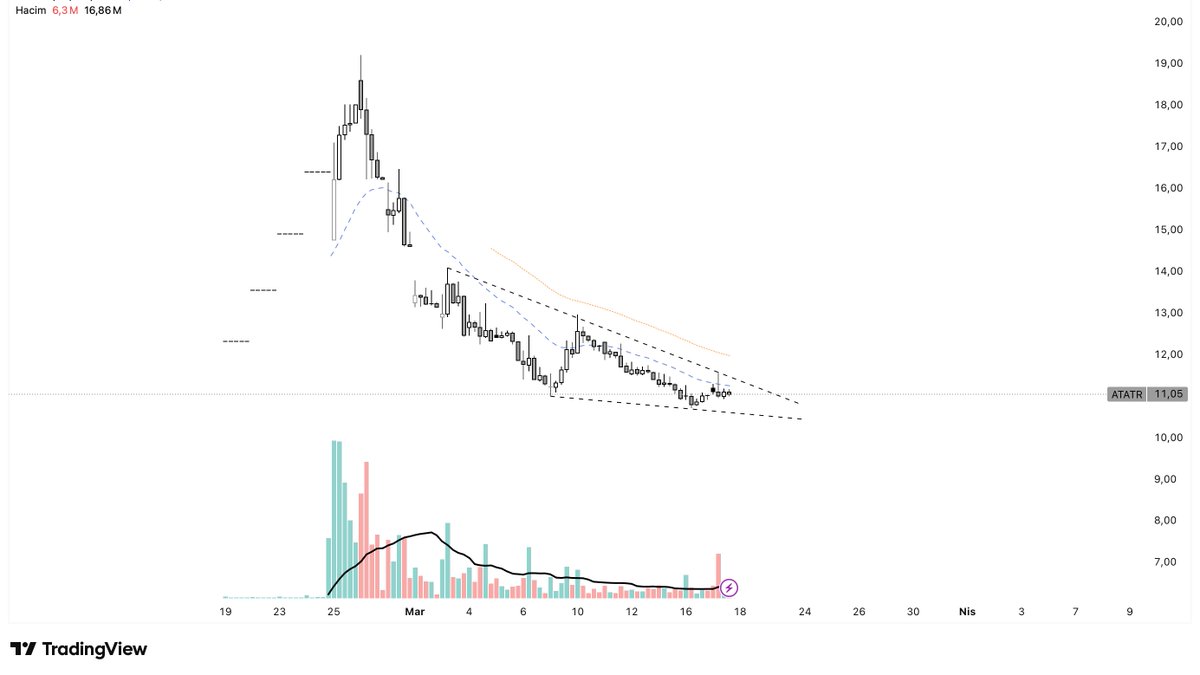 #ATATR Halka Arzı 
Saatlikte kendine dip arama arayışında , Bir kaç güne ikili dibe gelebilir ya da yukarı yönlü harekete yönelebilir. 10.70 stop  11.30 üstü anık tepkiler yakalanabilir. ytd