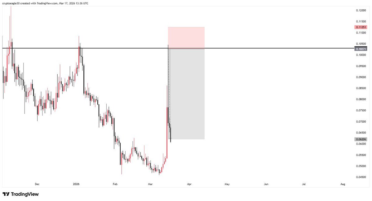 eaglecrypto23's tweet photo. In trading, the most important thing you should focus on is not profit it’s loss.

If you don't manage your risk properly, even if you have a good setup, the market can commot you out of the game in short time period.

Make sure you Set a long term goal in trading don't rush.🦅 https://t.co/SW9joj3h9r
