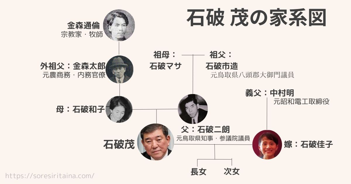 石破茂 元総理は、日本基督教団に属する鳥取教会で18歳の時に洗礼を受けたクリスチャン（プロテスタント）。

曽祖父の金森通倫は「熊本バンド」の一員として知られる著名な牧師であり、同志社の創立初期を支えた中心人物のひとり。