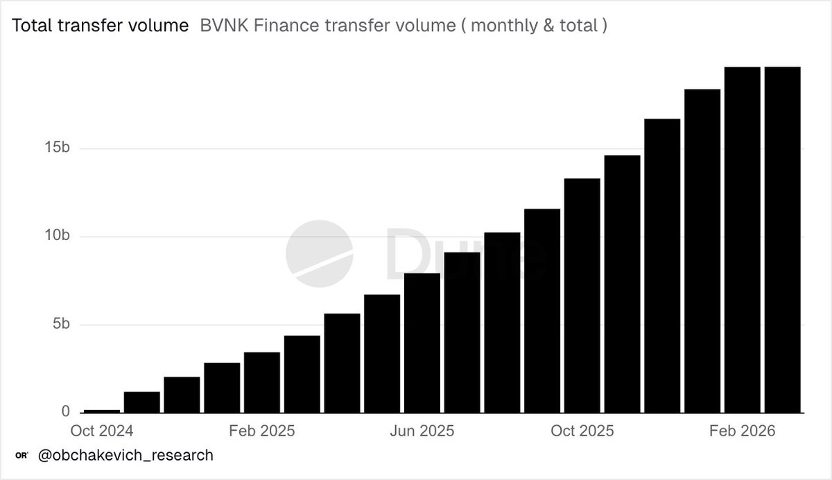 obchakevich_'s tweet image. . @Mastercard is doubling down on stablecoin infrastructure.

The payments giant is set to acquire @BVNKFinance in a deal worth up to $1.8B - a major step toward connecting traditional payment rails with onchain finance.

BVNK has been rapidly scaling its crypto payment stack and