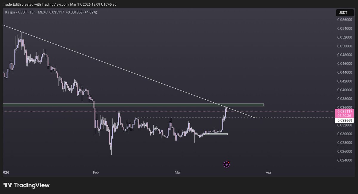 crypto_edith's tweet photo. $KAS pushing straight into a major resistance cluster. 
If bulls can flip this level, the structure finally shifts, but failure here keeps the downtrend intact.
This is where the next direction gets decided.
Don't 😴on its. https://t.co/0D5Wp83wVC
