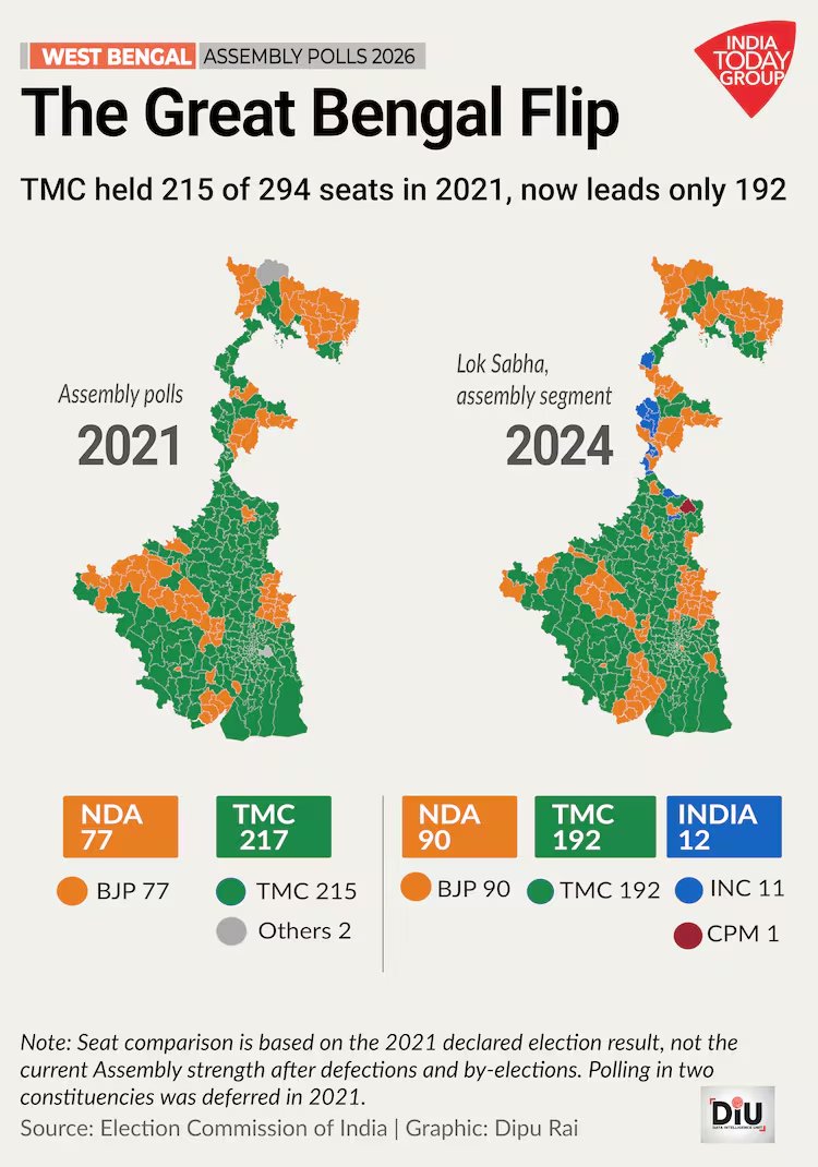 Seat-level data shows BJP leading in 90 Assembly segments in 2024 LS polls (up from 77 in 2021), while TMC still holds a broader edge ahead of 2026.
Can the BJP turn its 2024 gains into a West Bengal breakthrough?  <a href="/DipuJourno/">Dipu Rai</a> 
indiatoday.in/diu/story/can-…