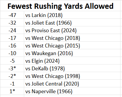 West Aurora Football tweet media