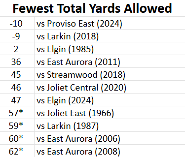 West Aurora Football tweet media
