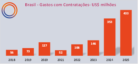 amirsomoggi's tweet photo. Futebol brasileiro nunca faturou tanto com transferências, em 2025 clubes geraram US$ 689 M .(Em 3 anos +119%)
Os gastos com contratações também bateram recorde e chegaram a US$ 433 milhões. (Em 3 anos +197%)
Via @FIFAcom
#FIFATMS #Transferências #Futebol #Jogadores https://t.co/g44kmzXbFy