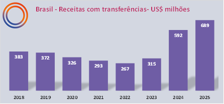 amirsomoggi's tweet photo. Futebol brasileiro nunca faturou tanto com transferências, em 2025 clubes geraram US$ 689 M .(Em 3 anos +119%)
Os gastos com contratações também bateram recorde e chegaram a US$ 433 milhões. (Em 3 anos +197%)
Via @FIFAcom
#FIFATMS #Transferências #Futebol #Jogadores https://t.co/g44kmzXbFy