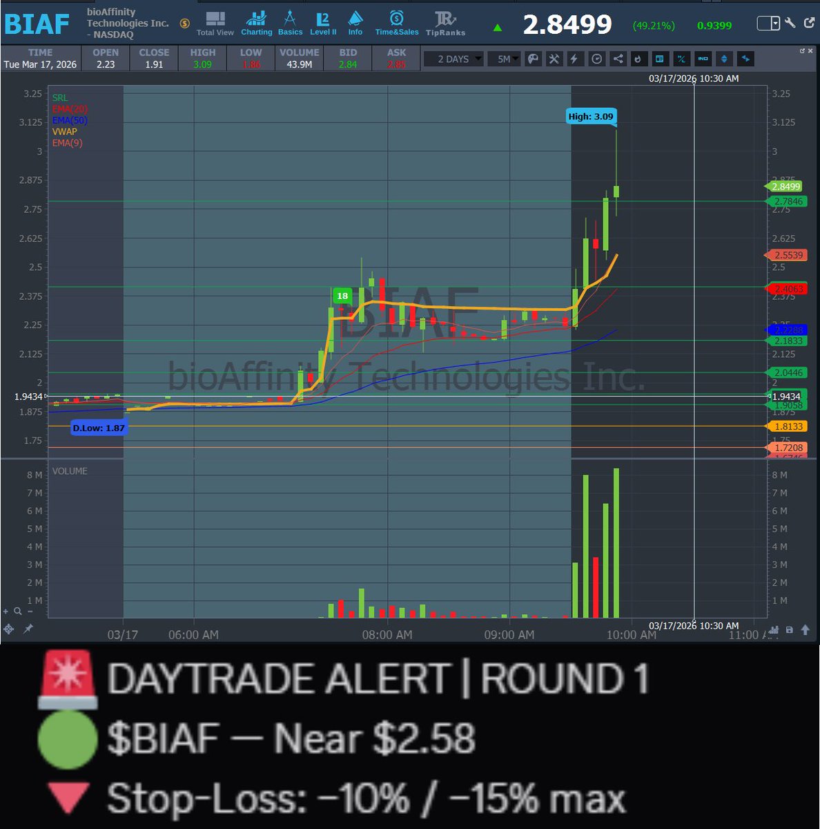 AnunTrades's tweet photo. UPDATE 🔁
 🚀 $BIAF #BIAF — Entry: $2.58 → HOD: $3.09 (+19.8%) 📈🔥 https://t.co/plq26rnbFJ