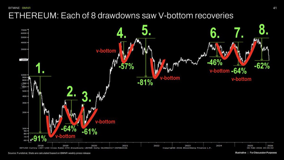 Bitmine (NYSE-BMNR) $ETH tweet media