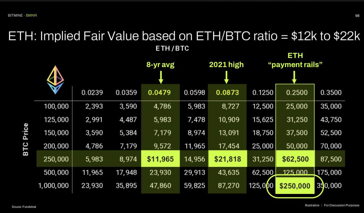 Bitmine (NYSE-BMNR) $ETH tweet media