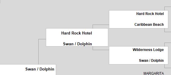 My #ResortPoolMadness bracket is filled out.  I am feeling that an upset of epic proportions could happen this year.  Just buckle up for the madness in the coming weeks!  <a href="/TheLeisureProf/">Professor Leisure🍍</a>