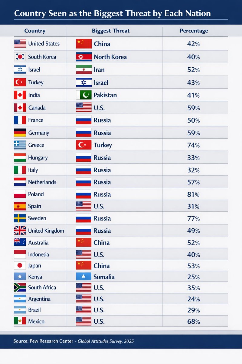 GlobalDataLog's tweet image. 📊Country Seen as the Biggest Threat by Each Nation

Source: Pew Research Center – Global Attitudes Survey, 2025

#GlobalStats
#WorldData
#Geopolitics
#GlobalTrends
#DataVisualization
#WorldPolitics
#CountryRanking
#Statistics
#GlobalFacts
#InternationalRelations