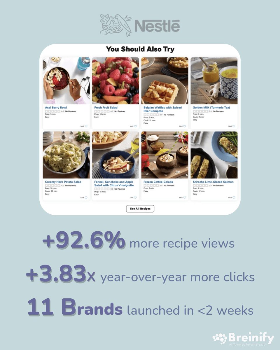 breinify's tweet photo. Nestlé didn’t need more content.
They needed to activate it.

Across 11+ sites, Breinify turned years of content into a system that learns.

• +92.6% recipe views
• 3.83x clicks
• 54.9% personalized visits

Personalization at scale isn’t about more — it’s about being smarter. https://t.co/QBRK3yQBI9