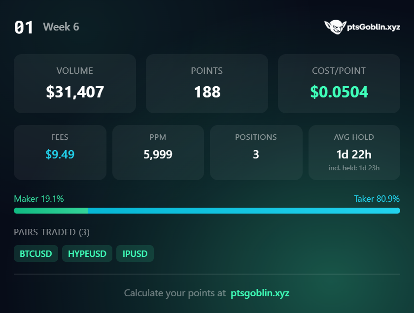 Week 6 points <a href="/01Exchange/">01.xyz</a> out

188 Points with $31k volume 
Cost/points only $0.05 and if point worth $1 that's 20x ROI
Only 4 weeks left for private alpha
Join here : 
01.xyz/ref/itsmeutc