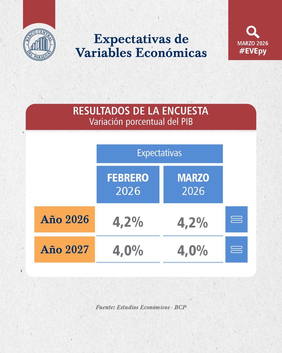 BCP_PY's tweet photo. Las expectativas de inflación se mantienen en 3,5% para el cierre del 2026 y el horizonte de política monetaria, por su parte las expectativas de crecimiento del PIB se mantienen en 4,2% para 2026 y en 4,0% para 2027.
#EVEpy

Informe completo: https://t.co/mKMV5UALI2 https://t.co/cBB4tX7ZQl
