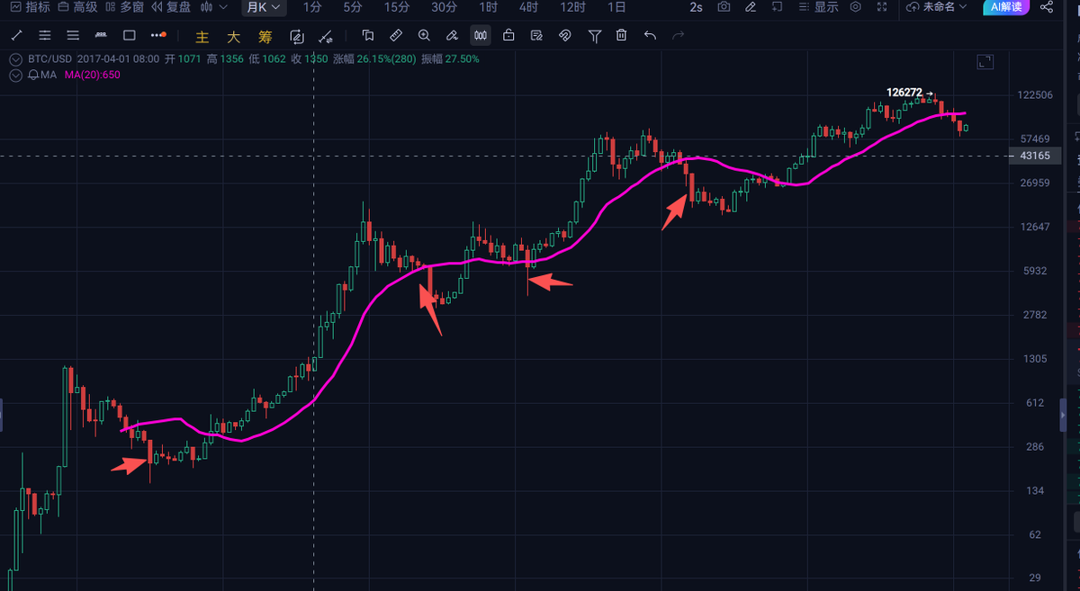 只说一句，熊市所有的终章，都是一根单月K 40%以上的跌幅。
2月份的暴跌，只是开胃菜，真正肥美的熊市，还在酝酿中。😁😁😁