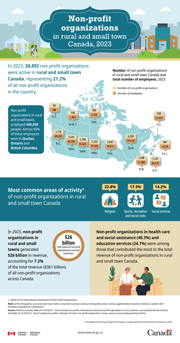 Statistics Canada tweet media