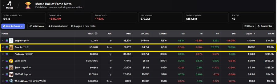 WOW <a href="/dexscreener/">DEX Screener</a>  has added $PUNCH to its “Meme Hall of Fame Meta” category.

WITH ALL THE GREATS 

this pump will be like no other.

$PUNCH TIME