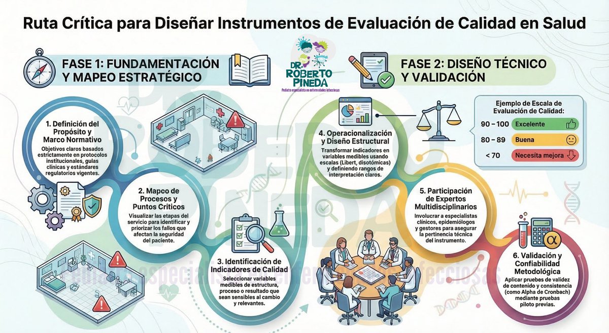 La calidad en salud no se evalúa al azar.

Diseñar instrumentos de evaluación requiere:
✔ Basarse en protocolos y normas
✔ Mapear procesos para identificar puntos críticos
✔ Definir indicadores medibles
✔ Diseñar variables claras
✔ Validar el instrumento con expertos
