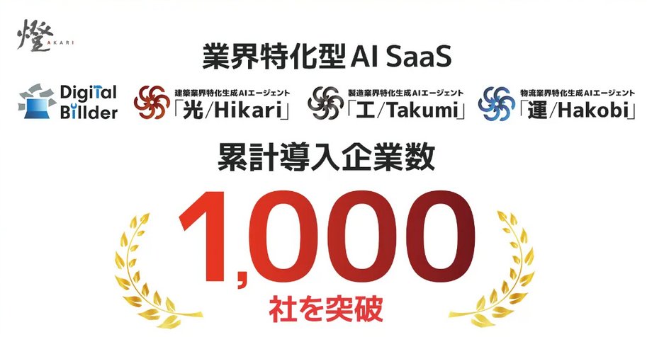 marketmaker7's tweet photo. 燈（あかり）
建設や製造、物流など業界に特化したAIソフトウエアを手がける。
技術者の4割が東大卒　創業5年で価値1000億円！

この会社、きっと近いうちに上場するでしょう！ https://t.co/He7eob70ol