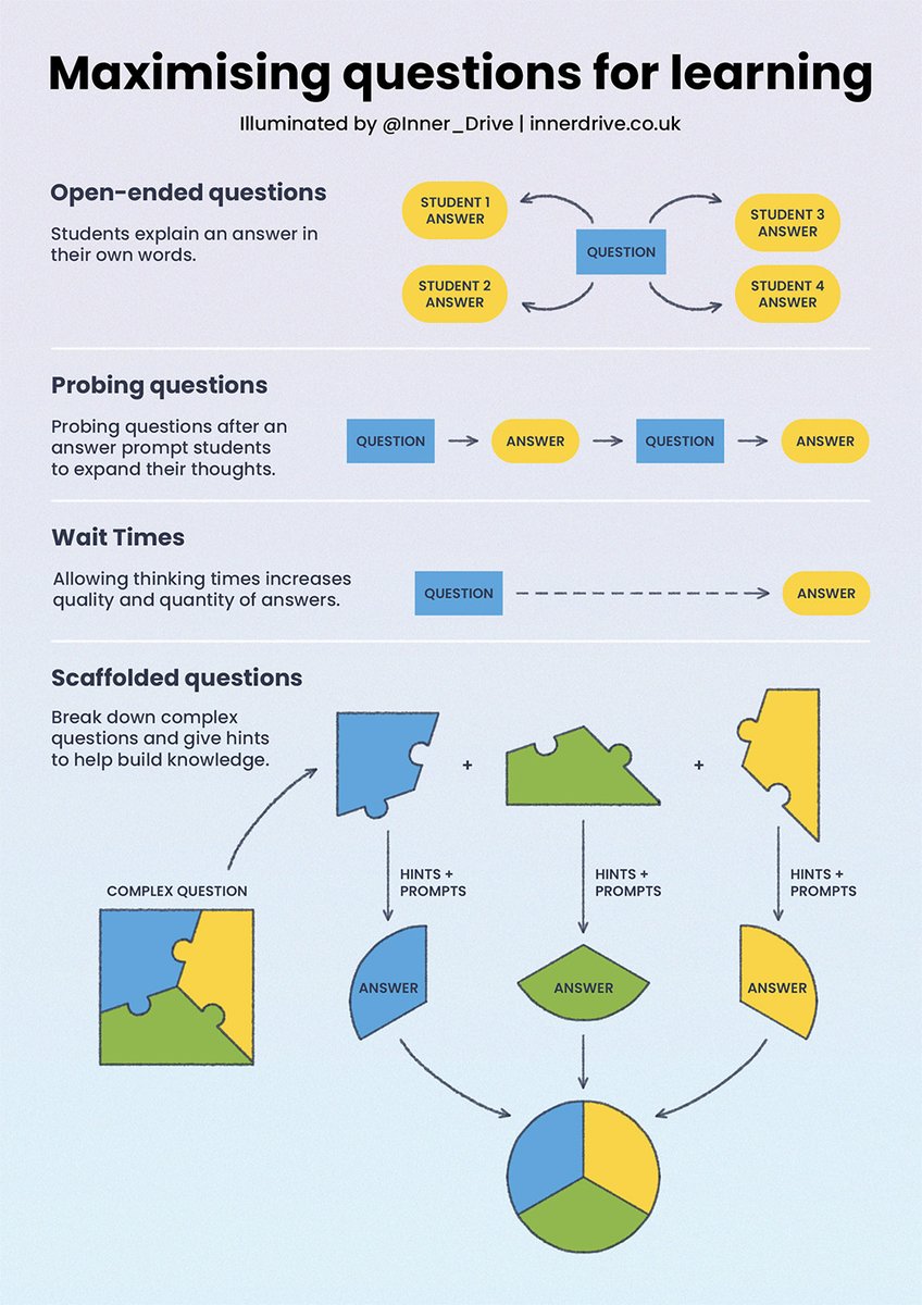 Make research visible in your classroom 🌟

Our posters support students and staff by summarising big ideas in simple visuals.

innerdrive.co.uk/education-reso…