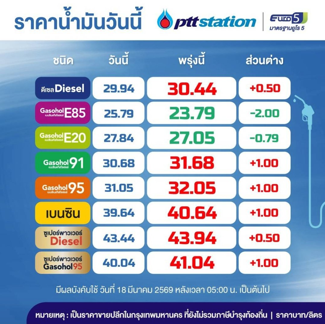 9yaud's tweet image. 18 มี.ค. 2569
ปรับราคาขายปลีกน้ำมันเชื้อเพลิง ⛽
• #เบนซิน91, #เบนซิน95 ปรับขึ้นลิตรละ 1 บาท 🔺
• #E20 ปรับลงลิตรละ 79 สตางค์ 🔻
• #E85 ปรับลงลิตรละ 2 บาท 🔻
• #ดีเซล ปรับขึ้นลิตรละ 50 สตางค์ 🔺
