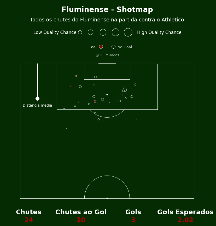 FluEmDados's tweet photo. 📊 SHOTMAP - Fluminense x Athletico

Todos os 24 chutes do Fluminense contra o Athletico. https://t.co/hifEHHiDDu
