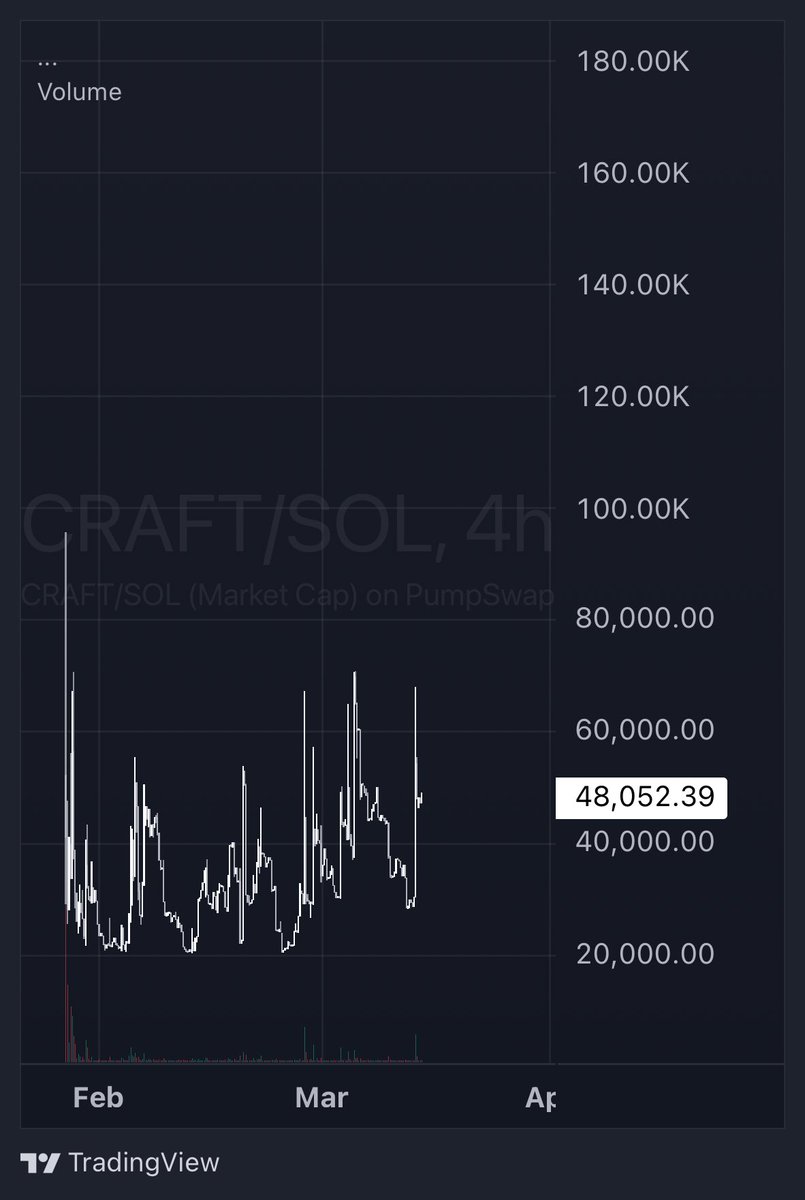 zer03motion's tweet photo. Just looked into CraftWallet.

Not just another wallet.
It’s a modular crypto environment where functionality expands through plugins.

Wallets evolving into programmable interfaces for crypto.

Feels early.
Infrastructure like this usually gets priced later.

$CRAFT 

4VBgpALNTJDe2fFi45y5oAN41F7r2hDxbzp4rJfrpump