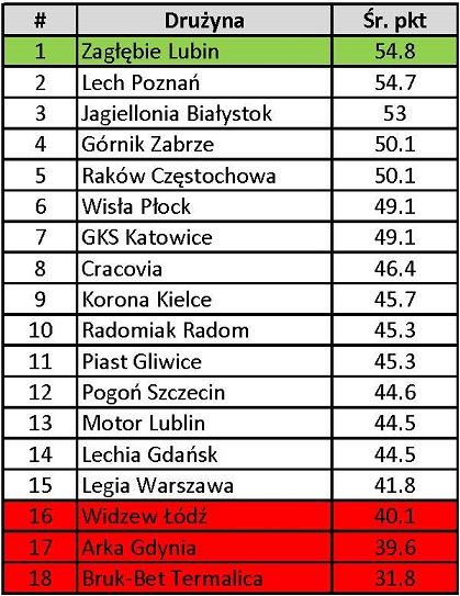 Monte Carlo (20k symulacji) + model Poissona ⚽️ dla Extraklasy.
Najważniejsze:
👉 Legia się utrzyma
👉 Widzew leci ⬇️
👉 Mistrz = walka na żyletki: Lech vs Zagłębie
Oby Lech, bo MP dla Lubina = wyprzedzą Stal Mielec w tytułach 😅
