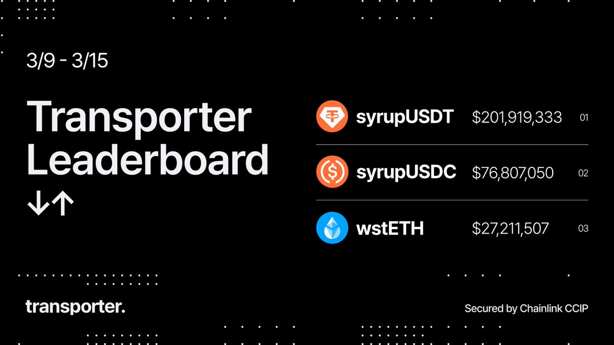 transporter_io's tweet photo. top cross-chain tokens last week ↓

🥇 syrupUSDT
🥈 syrupUSDC
🥉 wstETH https://t.co/MSQL6lO5vu