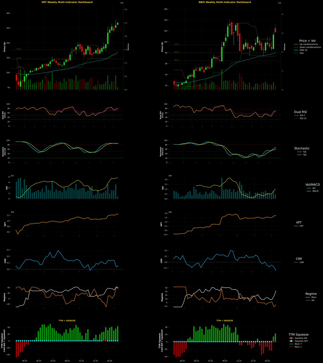 seahorse_anton's tweet image. Here’s a consolidated interpretation of the technical and machine learning data for $VRT and $NBIS across weekly, daily, and 4-hour timeframes. #Jim Cramer 

📈 VRT (Vertiv Holdings) – Technical &amp;amp; ML Summary
✅ Strengths
Strong Uptrend (Weekly): Price is 58.9% above EMA50,