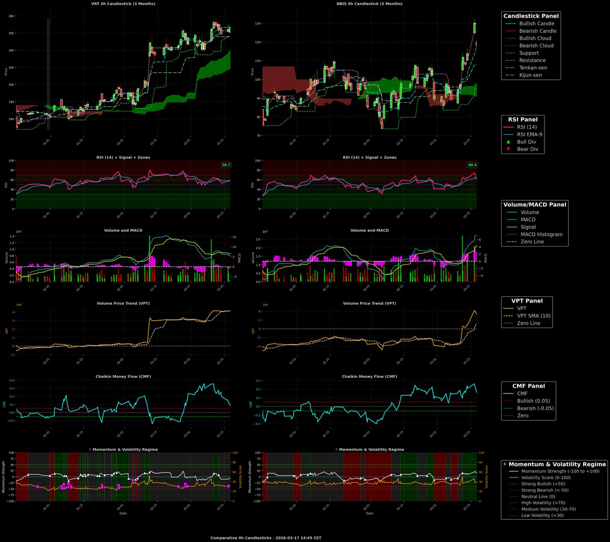 seahorse_anton's tweet image. Here’s a consolidated interpretation of the technical and machine learning data for $VRT and $NBIS across weekly, daily, and 4-hour timeframes. #Jim Cramer 

📈 VRT (Vertiv Holdings) – Technical &amp;amp; ML Summary
✅ Strengths
Strong Uptrend (Weekly): Price is 58.9% above EMA50,