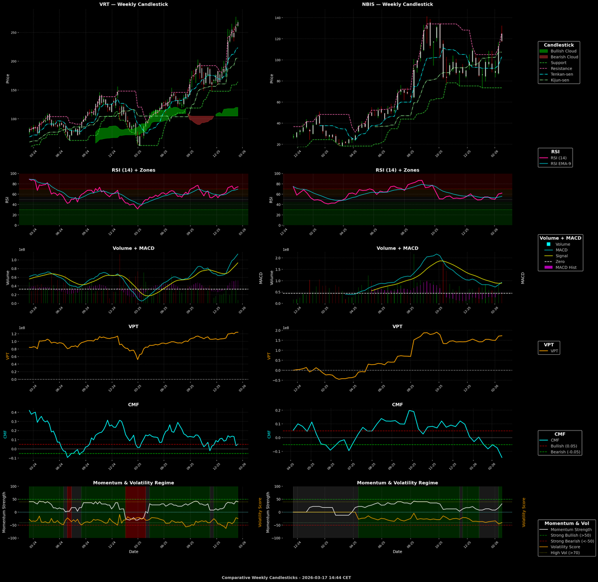 seahorse_anton's tweet image. Here’s a consolidated interpretation of the technical and machine learning data for $VRT and $NBIS across weekly, daily, and 4-hour timeframes. #Jim Cramer 

📈 VRT (Vertiv Holdings) – Technical &amp;amp; ML Summary
✅ Strengths
Strong Uptrend (Weekly): Price is 58.9% above EMA50,