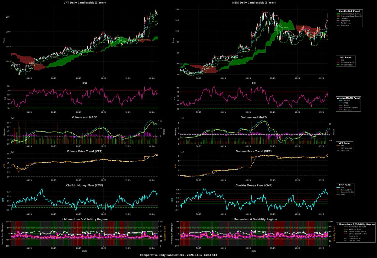 seahorse_anton's tweet image. Here’s a consolidated interpretation of the technical and machine learning data for $VRT and $NBIS across weekly, daily, and 4-hour timeframes. #Jim Cramer 

📈 VRT (Vertiv Holdings) – Technical &amp;amp; ML Summary
✅ Strengths
Strong Uptrend (Weekly): Price is 58.9% above EMA50,