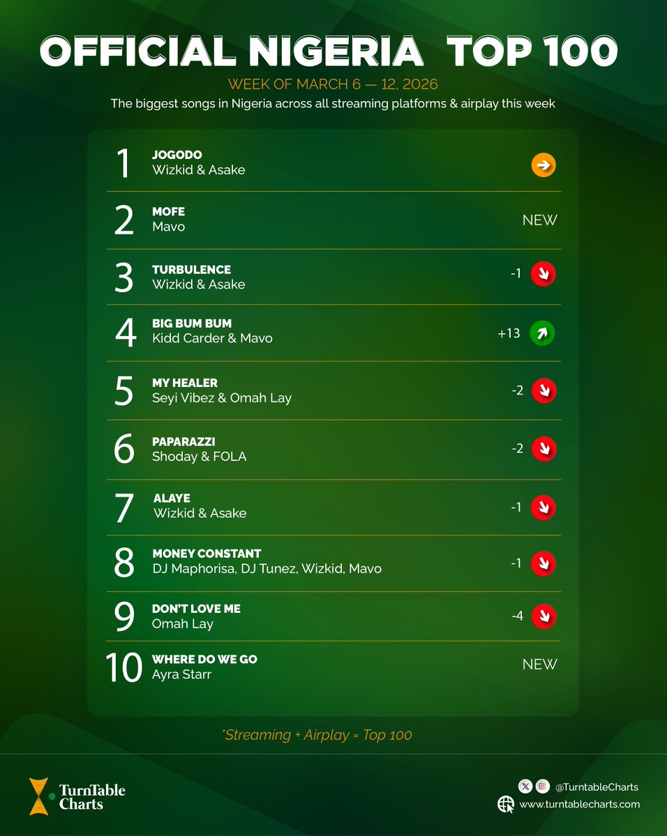 TurnTable Charts tweet media