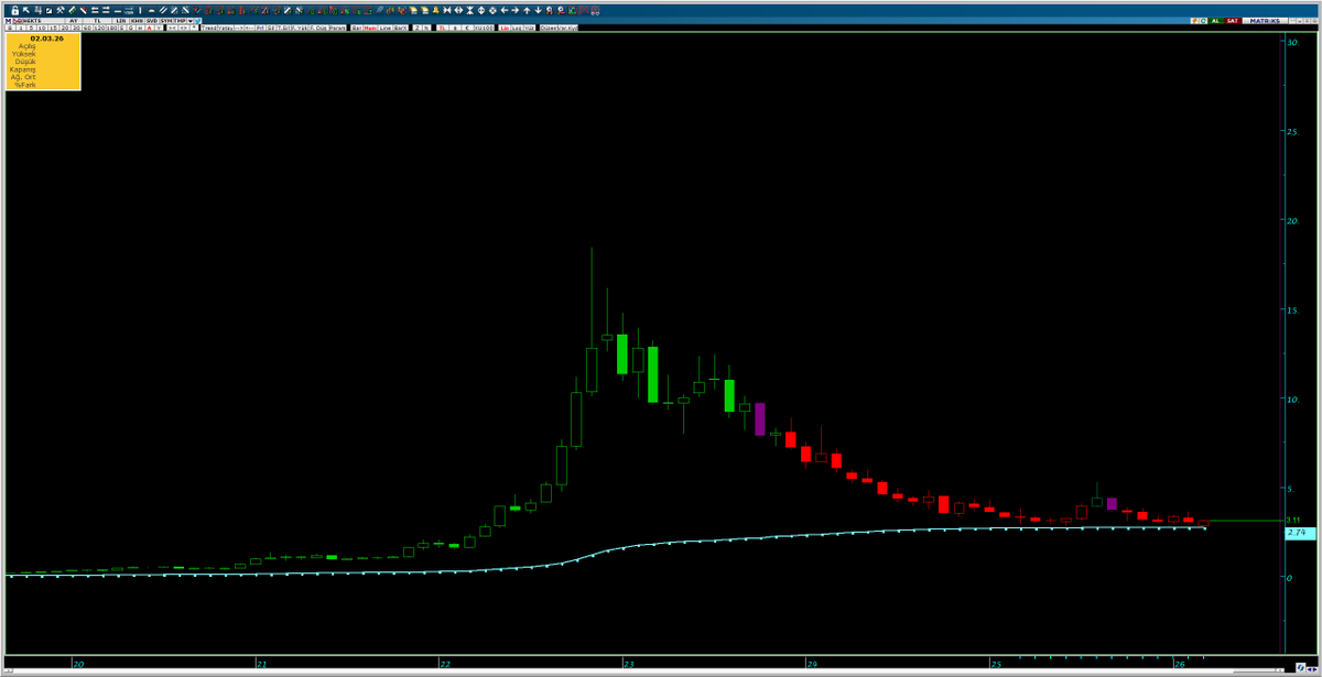 #hekts #aylık 
Artık bu indikatör çok daha önemli...
2,74 üzerinde kaldığı sürece toparlanma gelebilir...