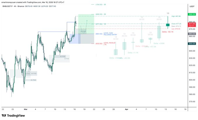 $BNB is interesting... There's demand, as shown in the chart. So let's look for long/buy opportunities like the setup below.

Please analyze again, guys...

$PIPPIN $BTC $SIREN $WMTX $MGO $FF $LGNS $OIL $BSB $SOL $TAO $HYPE $PEPE $ZEC