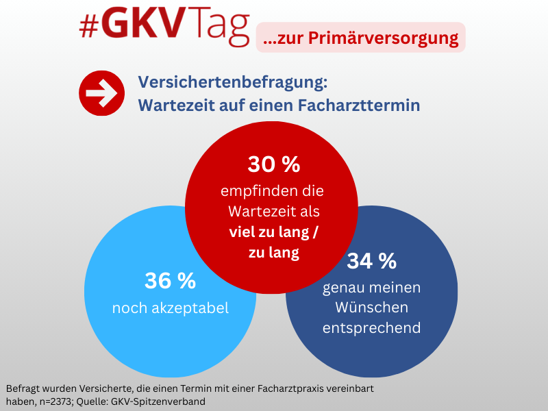 BKKLVBayern's tweet photo. Das medizinische Angebot in Deutschland ist riesig + vielfältig. Dennoch haben es Patientinnen und Patienten oft schwer, zeitnah eine bedarfsgerechte ärztliche Versorgung zu erhalten:
https://t.co/SUNDb945st
#Primärversorgungssystem
#WirsindGKV
#GKVTag
#Primärversorgung https://t.co/fnHPO4lnbn