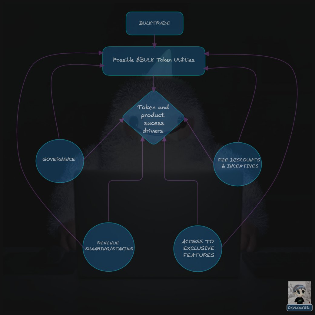 POSSIBLE TOKEN UTILITY IN BULKTRADE

When discussing crypto projects, people often focus on the tech. But the real story is in utility and what the token actually does in the ecosystem. For <a href="/bulktrade/">BULK</a> , the team already confirmed there will be a $BULK token, lets talk about the