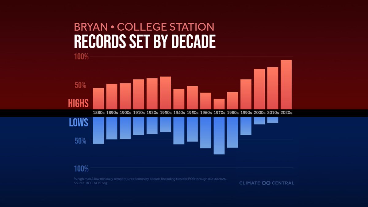 shelwinkleywx's tweet image. FWIW: 

♨️March-to-date: the 5th WARMEST in #bcstx's record 
♨️2026 has already brought 3 record highs to Easterwood Airport. There has been no record cold
♨️Since 2020, BCS has set 82 daily temperature records. 77 (94%) highs, 5 (6%) lows

Record heat is outpacing record cold
