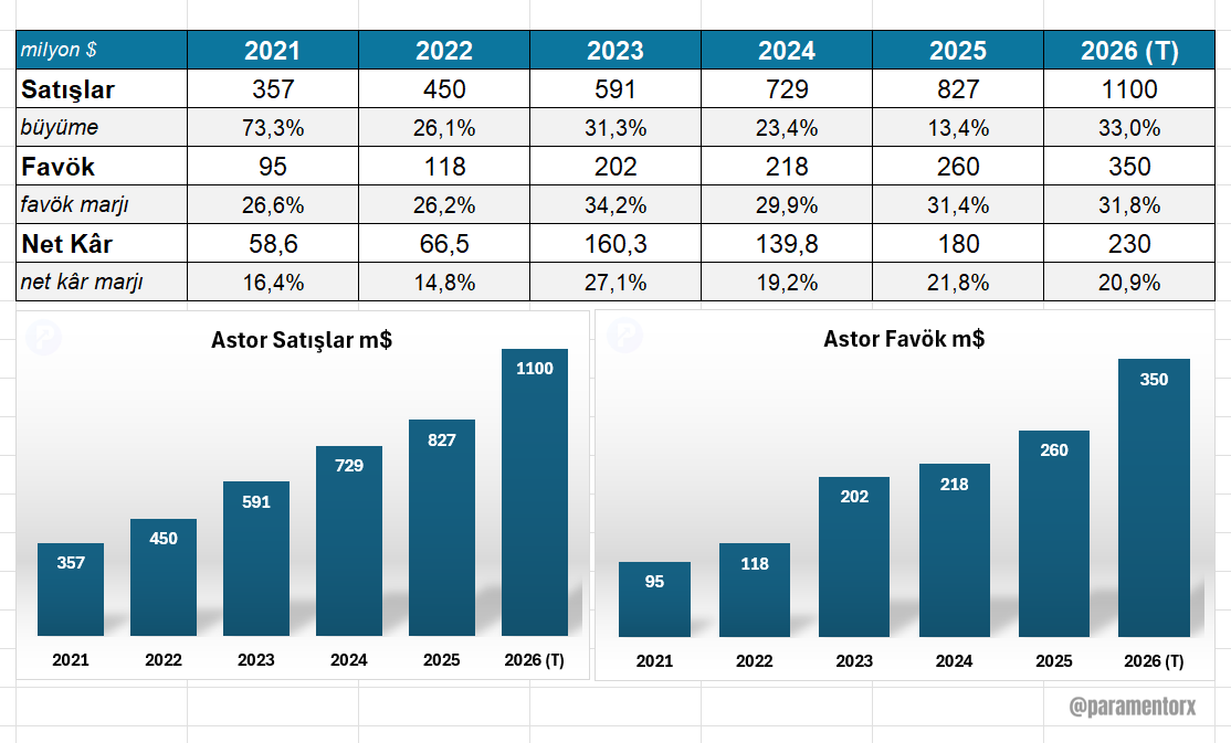 #ASTOR Enerji'nin 2026 için 1,1 milyar dolar ciro hedefi bulunuyor. Ayrıca şirketin 940 milyon dolar bekleyen siparişi var. Yani neredeyse 2026 yılını kapatmışlar diyebiliriz.

Önceki yıllarda ciroda genelde yıl sonu için verilen hedeflerin bir miktar altında gerçekleşmeler oldu.