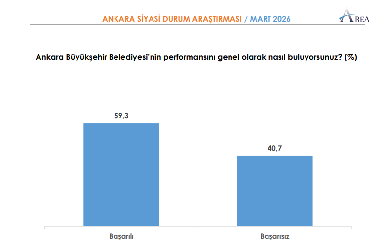 ankarayaziyor's tweet image. AREA Araştırma ANKARA SİYASİ DURUM ARAŞTIRMASI / MART 2026 verilerine göre

Ankara Büyükşehir Belediyesi’nin performansını genel olarak nasıl buluyorsunuz? (%)