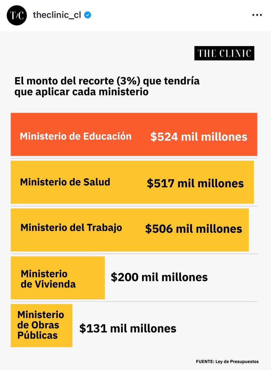 En Chile el gasto público en salud ronda el 5% del PIB, por debajo del 6% recomendado por la OPS en el pacto 30-30-30 del 2019 para la Región de las Américas. 
Ahora quieren recortar un 3% adicional de la partida de salud. 
No es eficiencia: es perpetuar la brecha en salud 👎🏽