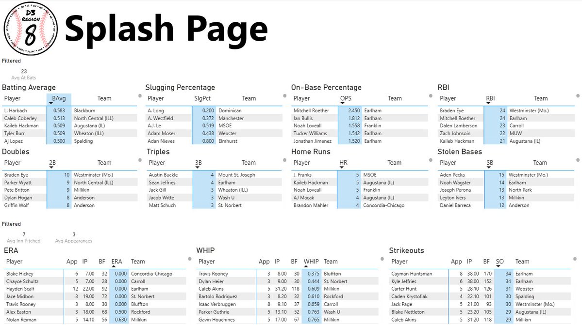 DIII Region 8 Baseball tweet media