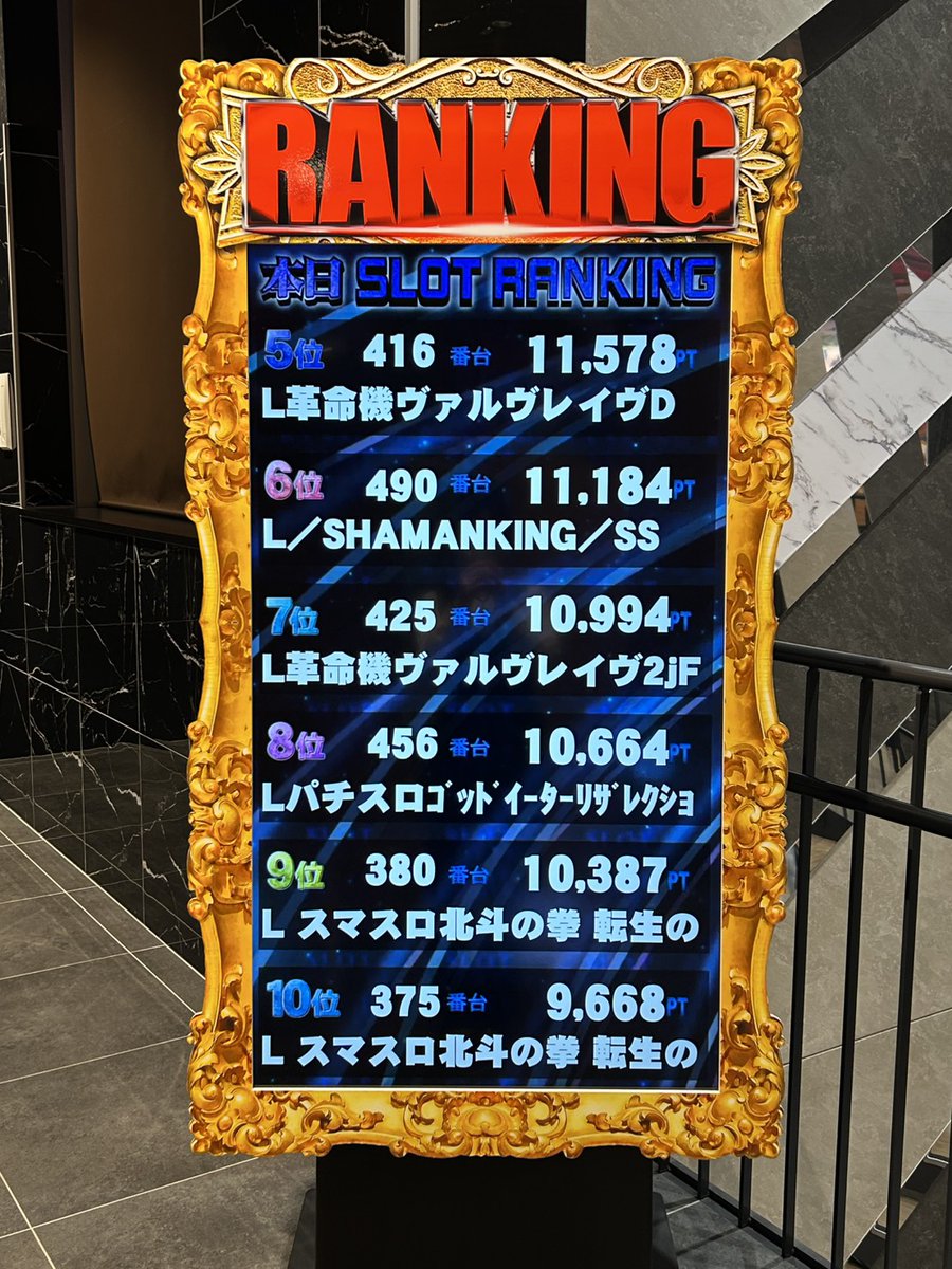 Victory7_27's tweet photo. 深夜のSEVENランキングです
本日コンプリート3⃣台突破🤯

1⃣位 かぐや様は告らせたい🎊
2⃣位 新鬼武者３🎊
3⃣位 ゴッドイーター🎊

更に１００００PToverが９台‼️
もう少しでランキングも
コンプリートだったのに🤣

#ランキング
#コンプリートラッシュ
#SEVENDAY https://t.co/KjAIwO9vtL