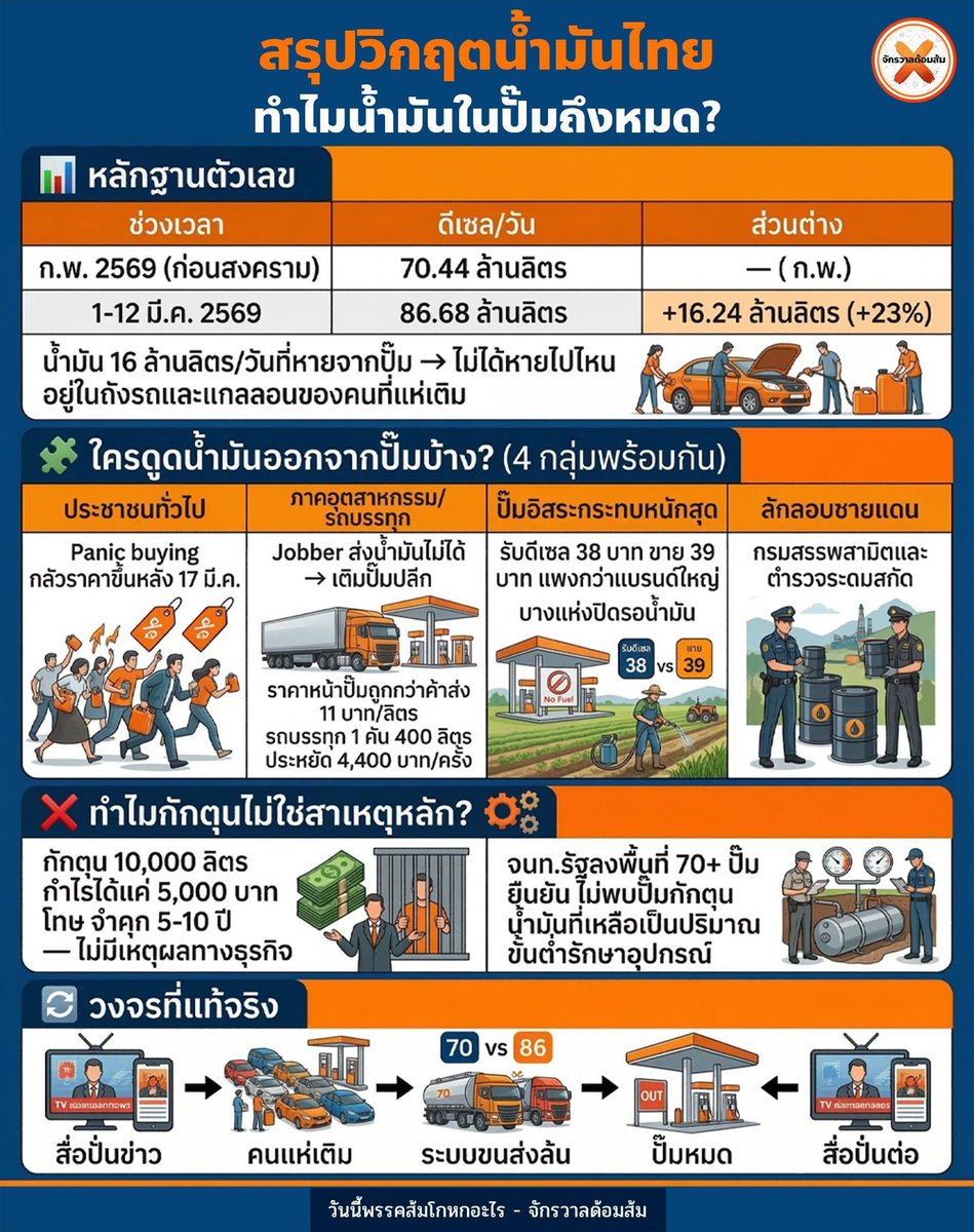 ทุกคนคะ สรุปวิกฤต ทำไมน้ำมันในปั๊มถึงหมด?

ค่อยๆอ่านและทำความเข้าใจนะคะ

ก่อนสงคราม กพ.ไทยใช้น้ำมันดีเซลเฉลี่ย70.44 ล้านลิตร/วัน หลังมีสงคราม มีค. ไทยใช้น้ำมันเฉลี่ย 86.68 ล้านลิตร ส่วนต่างเพิ่มขึ้น 16.24 ล้านลิตร หรือ 23%

ทำไมน้ำมัน 16 ล้านลิตร/วัน หายไปไหน ?

1.
