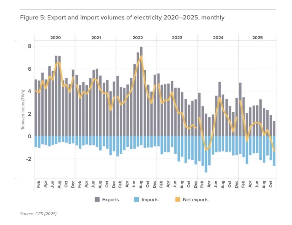 Thanks to the <a href="/liberal_party/">Liberal Party</a> and 11 years of heat pumps, Canada is now a net IMPORTER of electricity from the USA. So much for being less dependant on the USA eh?